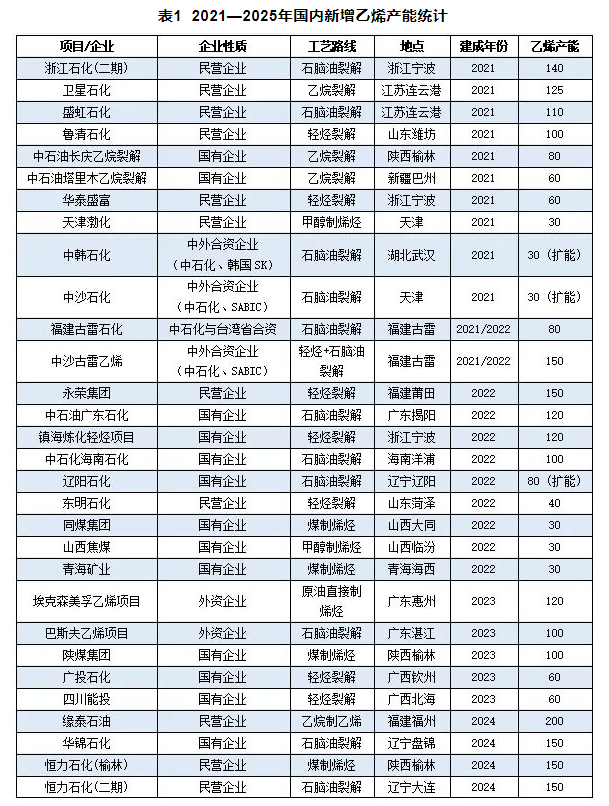 中石油又上馬兩套百萬噸級乙（yǐ）烯 2025年乙烯產能（néng）是否（fǒu）過（guò）剩？