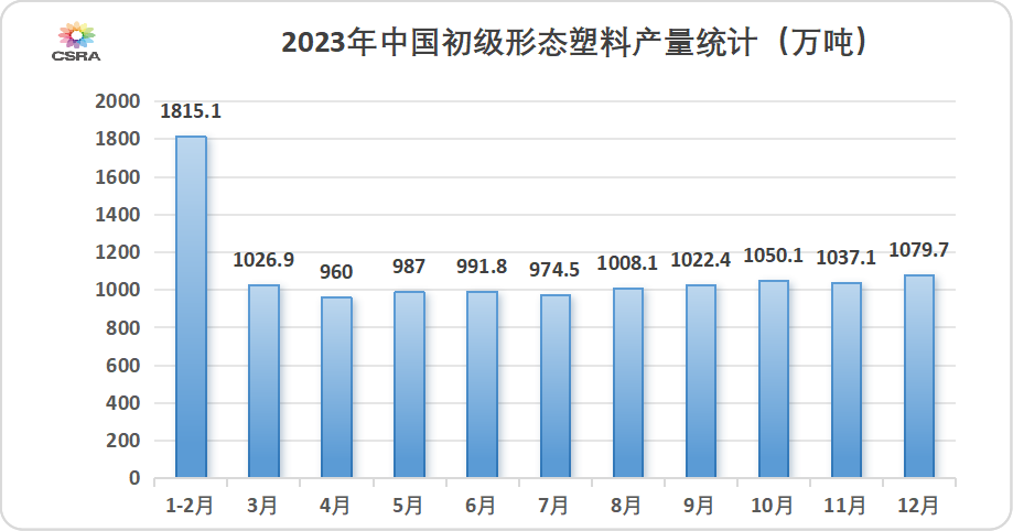 2023年1-12月我（wǒ）國初級形（xíng）態塑料產量累計增長（zhǎng）6.3%