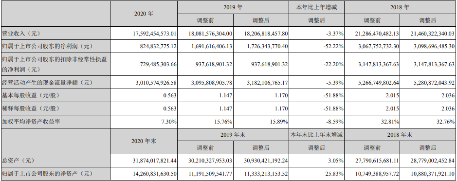 魯西（xī）化工-2020年度報（bào）告