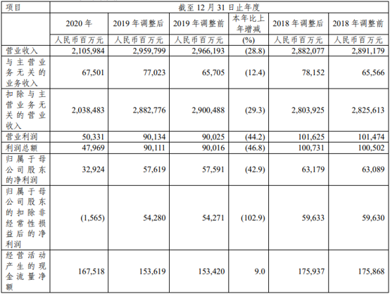 中國石（shí）化-2020年度報告